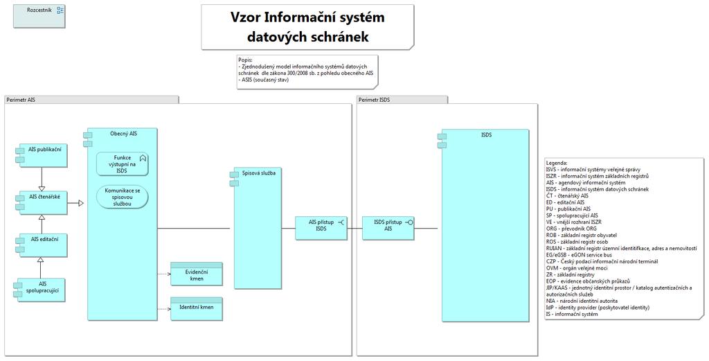 Datové schránky ASIS AIS Co znamená? o Pohled reprezentuje současný stav problematiky informačního systému datových schránek. Vyjadřuje možnosti napojení AIS na informační systém datových schránek.