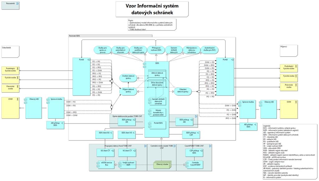 Datové schránky TOBE CNT Co znamená? o Pohled reprezentuje budoucí stav problematiky informačního systému datových schránek tak, jak ho definuje zákon 300/2008 sb.