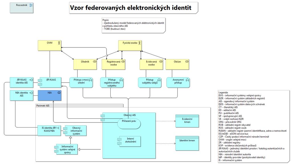 Elektronická identita TOBE AIS Co znamená? o Pohled reprezentuje budoucí stav problematiky elektronické identity. Vyjadřuje možné přístupy a přiřazení práv na základě přístupu do AIS. Co obsahuje?