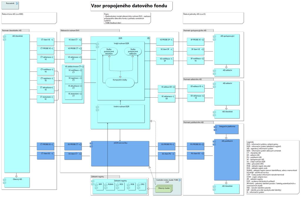 Propojený datový fond TOBE CNT Co znamená? o Pohled reprezentuje budoucí stav problematiky propojeného datového fondu. Vyjadřuje napojení různých typů AIS na referenční rozhraní ISVS. Co obsahuje?