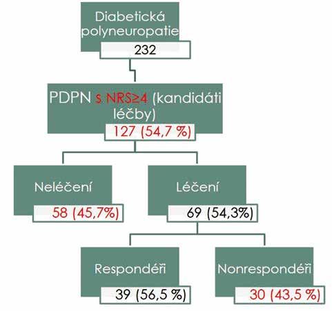 Study of Pain), a to v době vstupu do studie popřípadě před nasazením léčby na neuropatickou bolest (Finnerup et al., 2016).