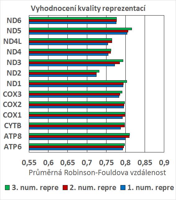 4.5 Vyhodnocení kvality reprezentací Výše popsaným postupem jsem otestoval všech třináct mitochondriálních genů celkem pro třináct reprezentací a každou reprezentaci při použití každé z devíti