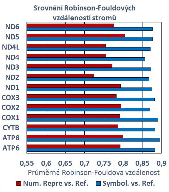 Další vhodné proteiny jsou ND4 a ND4L jejichž průměrné vzdálenosti se pohybují kolem 75 %. Z ostatních testovaných proteinů se většina pohybuje okolo 80 %.