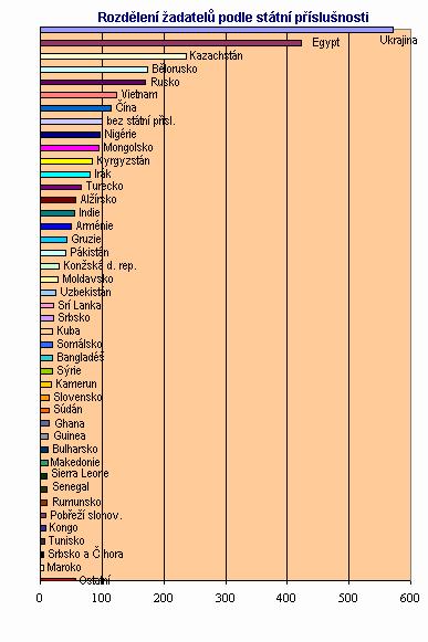 Příloha č. 2 http://www.mvcr.cz/statistiky/2006/uprch_rok/2nz_rok.html Odbor azylové a migrační politiky V Praze dne 18