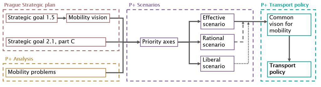 Scenarios and