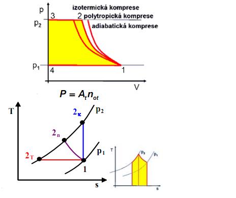 Oběhy 201 Definice termické účinnosti 202 Vztah pro termickou účinnost carnotova cyklu 203 Zakreslete do p v a T s diagramu oběh jednostupňového kompresoru bez