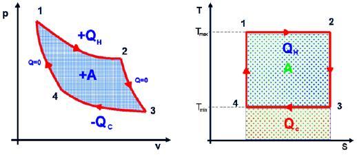 V a T S diagram obrácený carnotů oběh