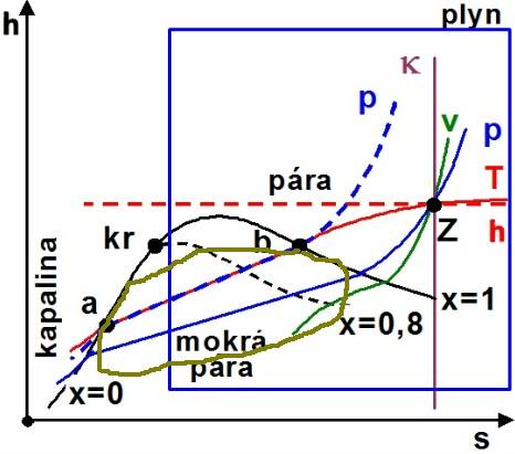 101 Jak se vypočítá suchost páry a jakých nabývá hodnot.