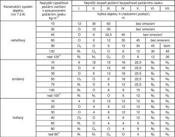 Stupeň požární bezpečnosti: základní ukazatel požární bezpečnosti PÚ, I. VII.