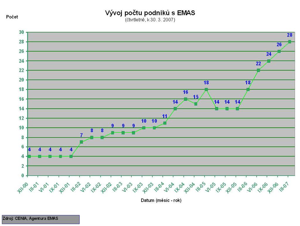 HLAVNÍ UDÁLOSTI ROKU 2006 Zvýšil se počet registrovaných společností ze 14 na 26. Byla přijata změna zákona o veřejných zakázkách č. 137/2006 Sb.