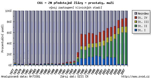 Obr. 32 Graf Vývoj zastoupení klinických stádií