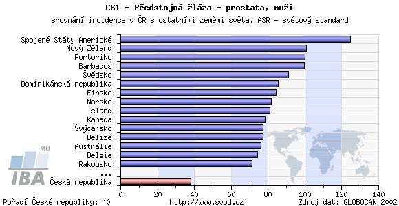 Obr. 3 Graf: Srovnání incidence karcinomu