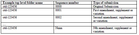 ectd umožňuje zaznamenávání historie každé podání je tvořeno jako samostatná sekvence s vlastním číslem: 27.4.2017 23 Přechod na formát ectd Při přechodu do ectd formátu je třeba vytvořit tzv.