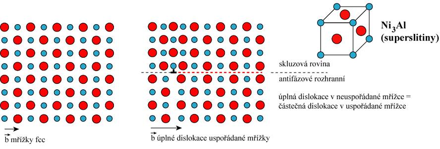 V případě uspořádaného tuhého roztoku je situace složitější, úplná dislokace v této mřížce se štěpí na více parciálních dislokací a páry plošných poruch (vrstevné chyby a antifázové hranice).