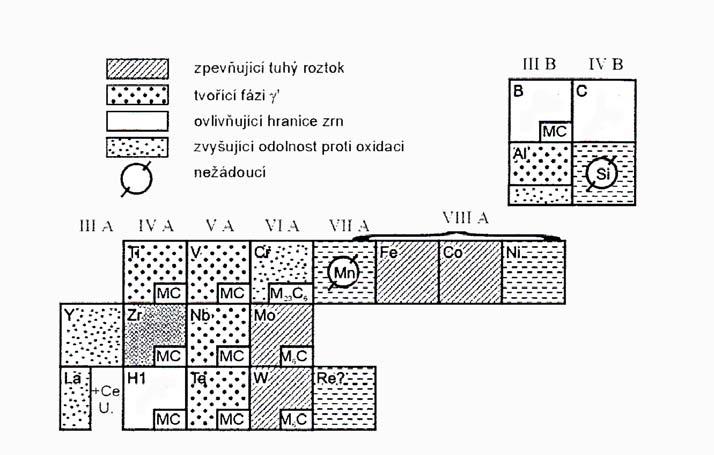 Legující prvky vyskytující se v superslitinách je možné zařadit do pěti hlavních skupin, jak je uvedeno na obr. 2, v závislosti na jejich působení na strukturu a s ní spjaté vlastnosti: Obr.