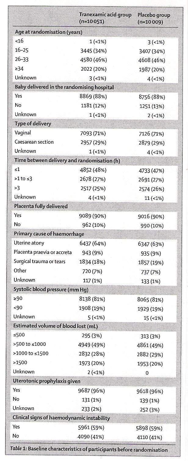 ANTIFIBRINOLYTIKA: TRANEXAMOVÁ KYSELINA WOMAN TRIAL po porodu časná aktivace fibrinolýzy 2010 2016: 20 060 žen TXA podávána u PPH > 500 ml u