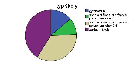 19. VÝZKUMNÝ VZOREK: Dotazník všímavosti CAMM-25 (Příloha 2) a dotazník pro rodiče (Příloha 3) nebo učitele (Příloha 4), který zjišťoval diagnózy, jsem získala celkem od 250 dětí.