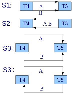 Precedenční grafy příklad 1 T4: {READ(A),akce1(A),WRITE(A),READ(B),akce2(B),WRITE(B)} T5: {READ(A),akce3(A),WRITE(A),READ(B),akce4(B),WRITE(B)} S1:{T4,T5} a S2:{T5,T4} jsou sériové rozvrhy.