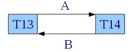Dvoufázová transakce T13 LOCK(A) READ(A) WRITE(A) UNLOCK(A) LOCK(B) READ(B) WRITE(B) UNLOCK(B) T14 WRITE(A) UNLOCK(A) lock(a) READ(B) LOCK(B) READ(B) WRITE(B) UNLOCK(B) Rozvrh je legální, transakce