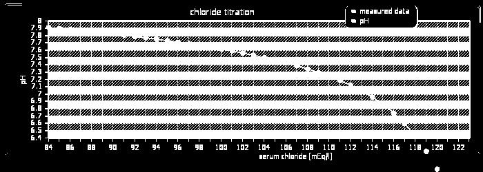 Titrační křivka chloridémie Všechny ostatní