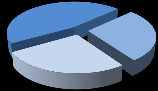 2,5 % Lázně 0,6 % Lékaři primární péče 46,4 % Ambulantní specialisté v lůžkových zařízeních 26, 4 % Ambulantní specialisté mimo