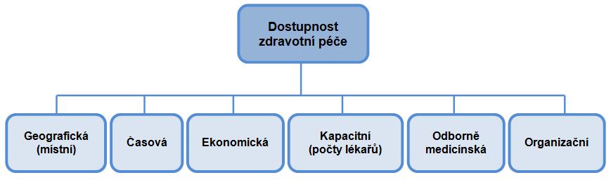 1.1 Vymezení tématu objekt studia Termín dostupnost Rozdílné vnímáni z pohledu geografie (dopravní dostup.