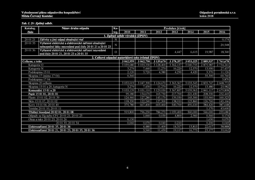 Tab. č. 2b: Zpětný odběr. Katalog. Název druhu odpadu Kateg. Produkce [t/rok] číslo 2010 2011 2012 2013 2014 2015 2016 1.