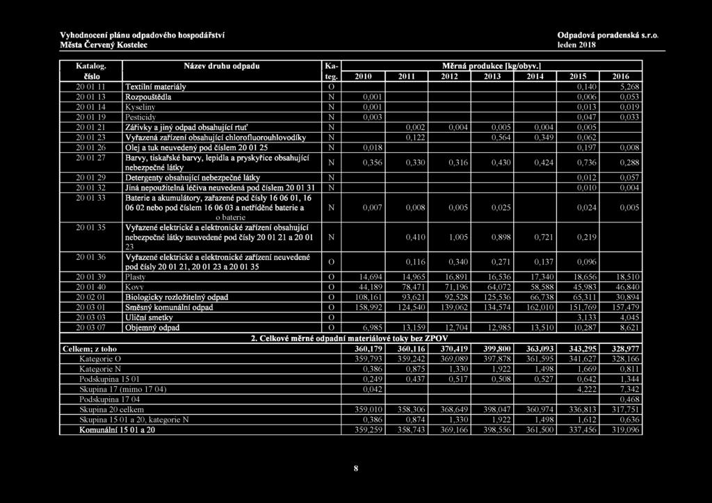 Katalog. Název druhu odpadu Kateg. Měrná produkce fk í/obyv.