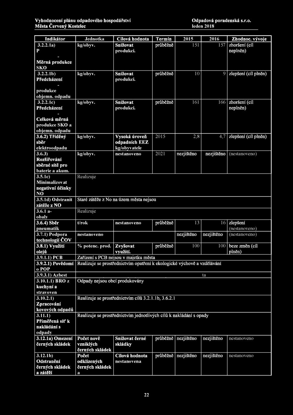 Indikátor Jednotka Cílová hodnota Termín 2015 2016 Zhodnoc. vývoje kg/obyv. Snižovat průběžně 151 157 zhoršení (cíl produkci. ne 3.2.2.1a) P - Měrná produkce SKO 3.2.2.1b) Předcházení - produkce objemn.