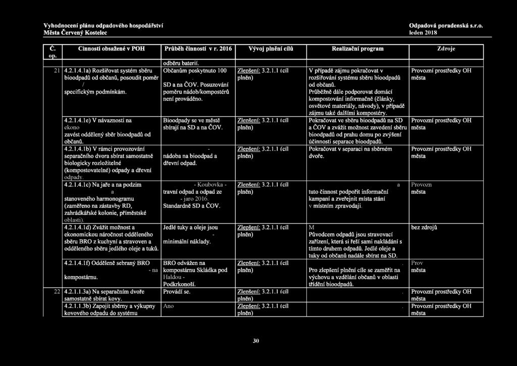 č. op. Činnosti obsažené v POH Průběh činností v r. 2016 Vývoj plnění cílů Realizační program Zdroje 21 4.2.1.4.1a) Rozšiřovat systém sběru bioodpadů od občanů, posoudit poměr / specifickým podmínkám.