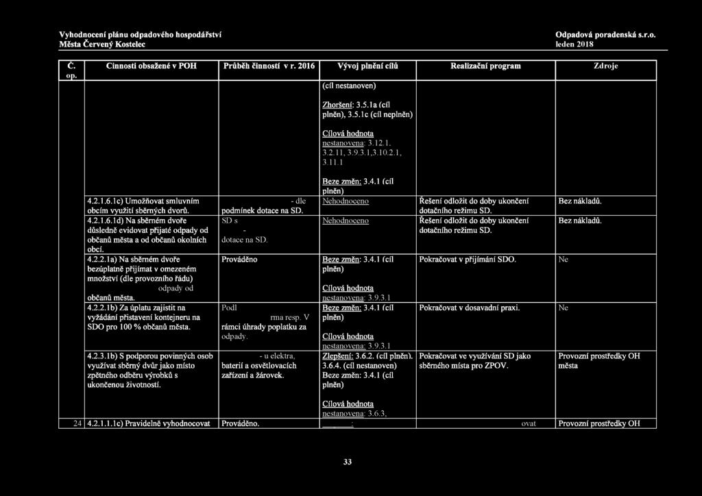 č. op. Činnosti obsažené v POH Průběh činností v r. 2016 Vývoj plnění cílů Realizační program Zdroje (cíl nestanoven) Zhoršení: 3.5.1a ícíl, 3.5.1c (cíl ne Cílová hodnota nestanovena: 3.12.1, 3.2.11, 3.