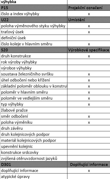 Příklad datového standardu Obsah dat v závislosti