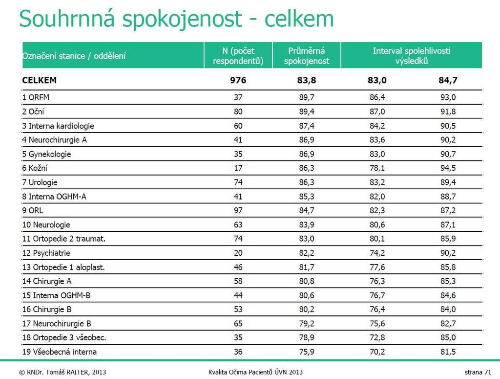 Hypotéza H2 předpokládala, že lehce závislí až soběstační pacienti budou při svém propuštění spokojenější.