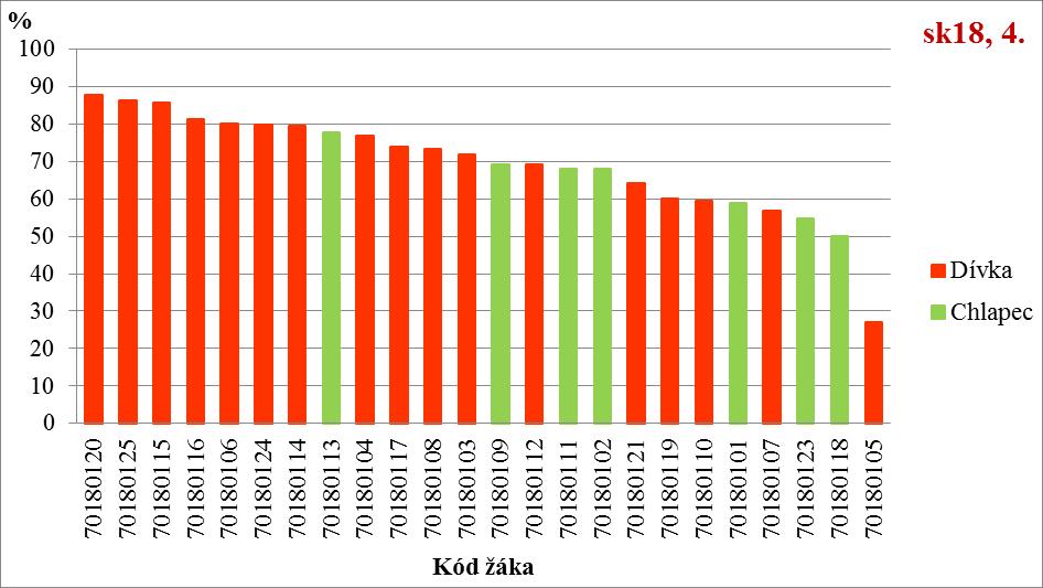 Graf č.