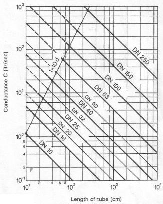 proud#ní (nomogram vlevo : G = 400 l/s) a