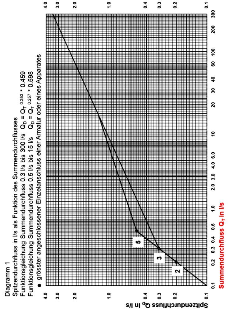 Graf 2: Stanovení výpočtového průtoku dle předpisu W3 [24]