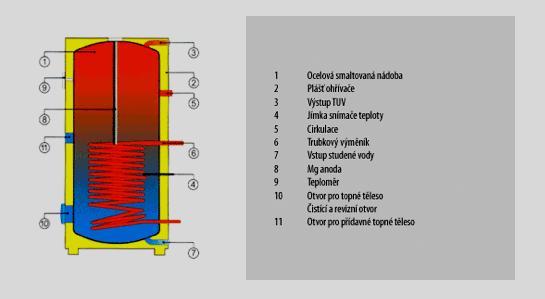 Navrhuji 2 x nepřímotopný zásobníkový svislý ohřívač vody bojler OKCE