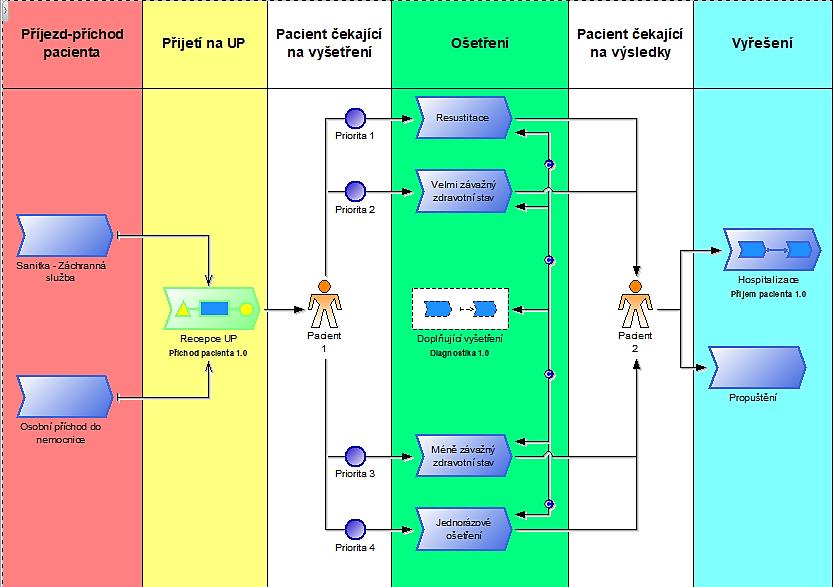 Procesní mapa Příjem na