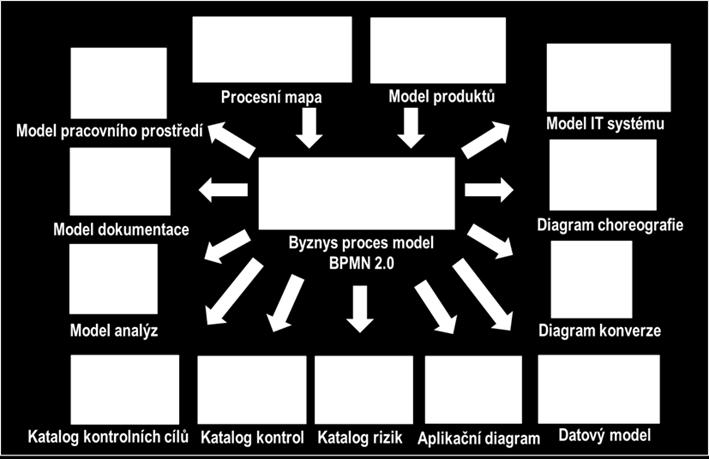 ADONIS NP Přehled typů modelů