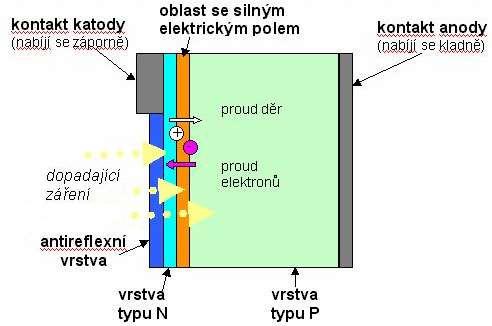 Fotovoltaický článek Struktura na které se při ozáření