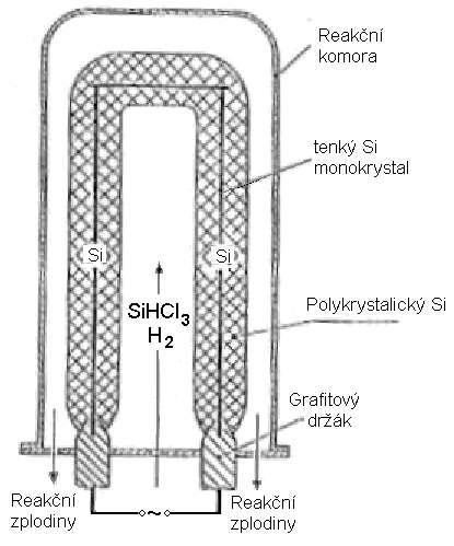 Výroba křemíku potřebné čistoty SiO 2 + C Si + CO 2 SiHCl 3 + H 2 Si +