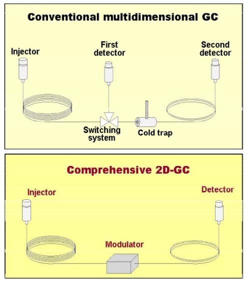 Dvoudimenzionální GC Comprehensive 2D GC každý z píků