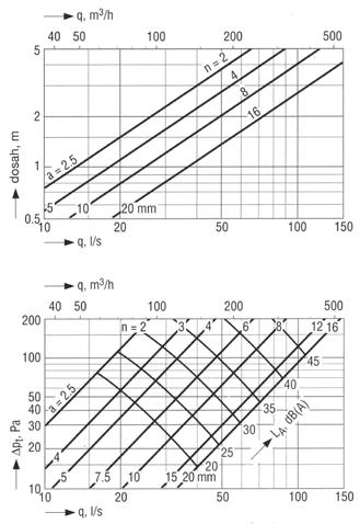 proudění v = 0,2 m/s * Charakteristiky talířových ventilů s