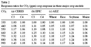 Response (CO 2ELEVATED /CO 2STANDARD ) 1,30 1,25 1,20 1,15 1,10 1,05 1,00 Soybean Wheat Rice Maize 400