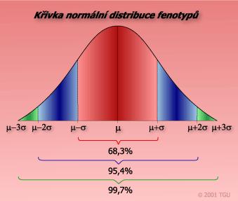 Graf distribuce fenotypové proměnlivosti Variance