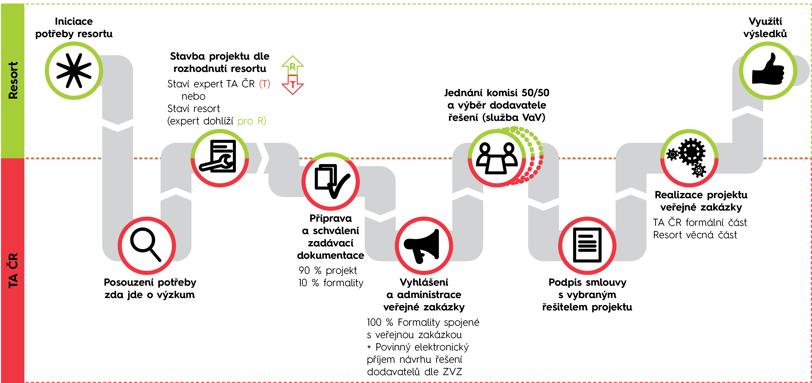 procesní schéma BETA2 vše v informačním systému (https://isrb2.tacr.