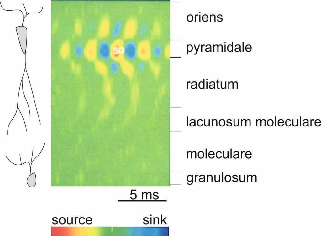 Ripples current source