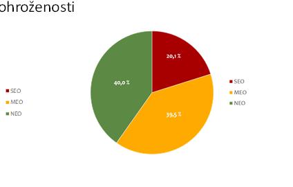 Novinky v protierozní ochraně od r. 2018 I. protierozní vyhláška II. redesign vrstvy erozní ohroženosti 0,47 % 10,36 % SEO 89,17 % MEO NEO III. nové znění DZES 5 I.
