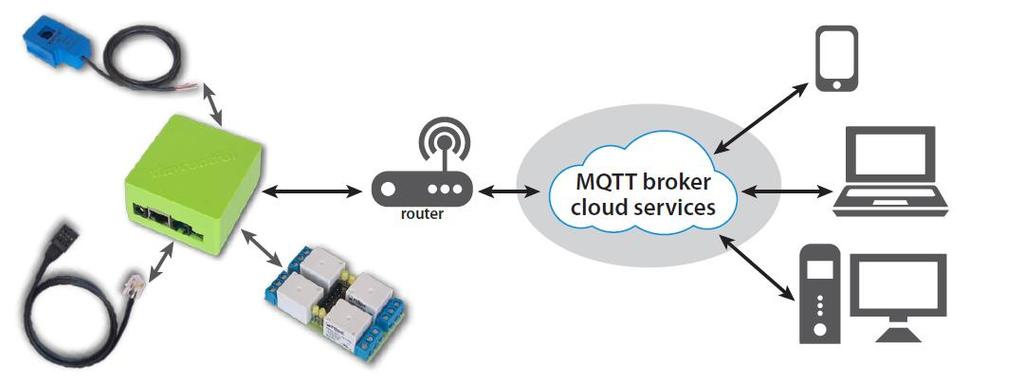 Popis produktu LAN ovladač v3 je zcela nová verze cenově dostupného webového serveru, který zobrazuje různé hodnoty z čidel jako je teplota, vlhkost, napětí, proud, různé události a umožňuje vzdálené