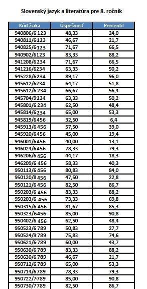 Reporty spätná väzba školám Časť 3: Výsledky študentov (percentá a percentil), zo všetkých